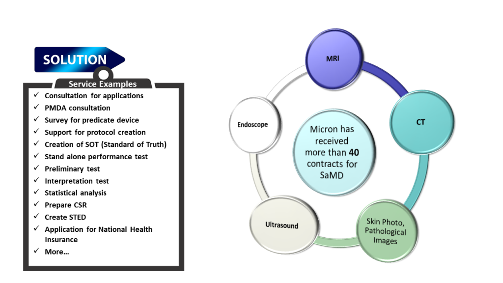 Micron has vast experiences in supporting SaMD development. Services includes consultation for applications, PMDA consultation, Survey for predicate device, Protocol creation support, Creation of SOT, Stand alone performance test, Preliminary test, Interpretation test, Statistical analysis, Prepare CSR, Create STED, Application for National Health Insurance. Modalities including CT, MRI, Endoscope, Ultrasound, Skin Photo, Pathological Images. 