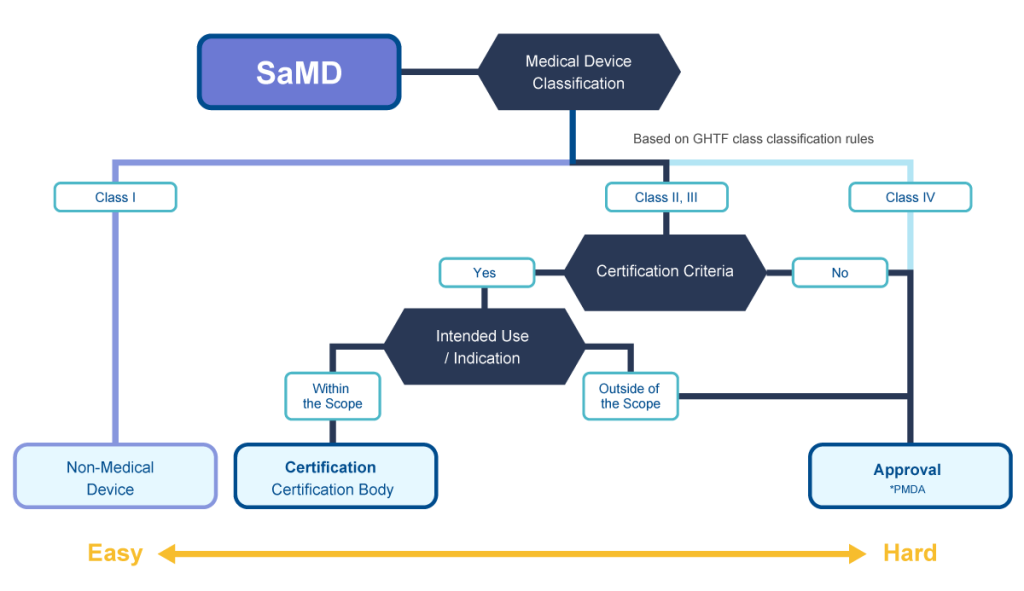 Regulatory process for medical device software, SaMD in Japan: Micron provides a full range of services for obtaining SaMD Certification (Ninsho)/Approval (Shonin).