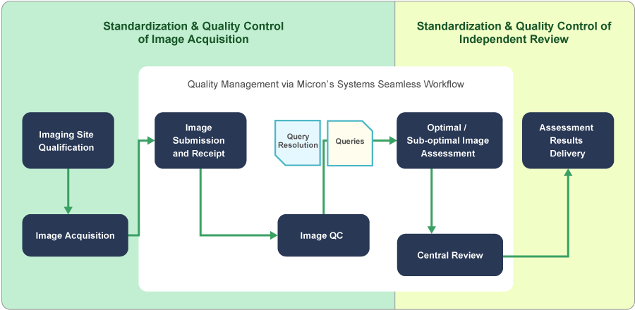 Micron's metrics gathering workflow. Our sysmtes IRUMneo and i-Boarding enable standardization & Quality Control Image Acquisition andependent Review.